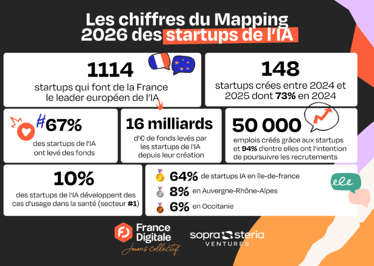 Logos de startups françaises d'intelligence artificielle agentique sur fond de graphique de levées de fonds