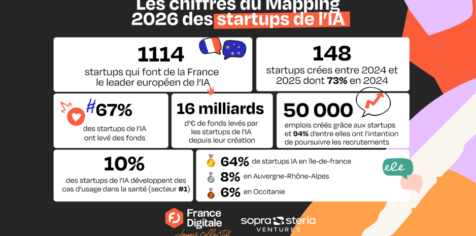 Logos de startups françaises d'intelligence artificielle agentique sur fond de graphique de levées de fonds