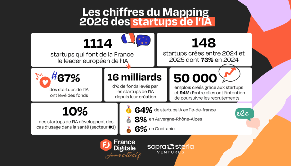 Logos de startups françaises d'intelligence artificielle agentique sur fond de graphique de levées de fonds