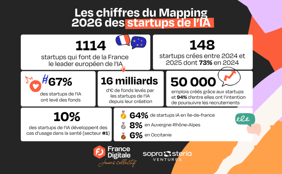 Logos de startups françaises d'intelligence artificielle agentique sur fond de graphique de levées de fonds
